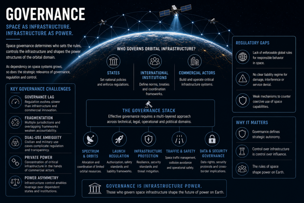 Space governance infographic showing orbital infrastructure control, regulatory systems and strategic power structures in space